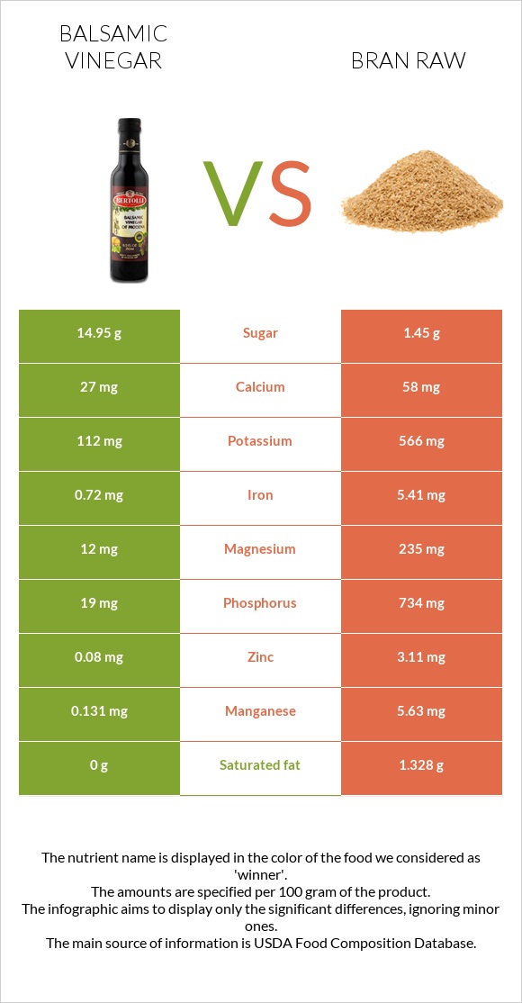 Balsamic vinegar vs Bran raw infographic