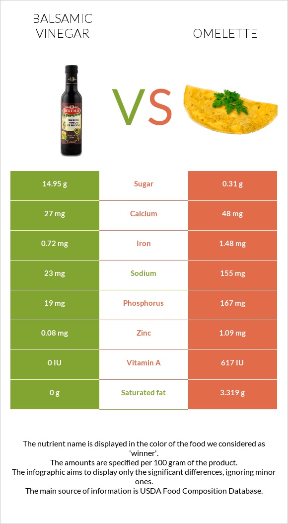 Balsamic vinegar vs Omelette infographic