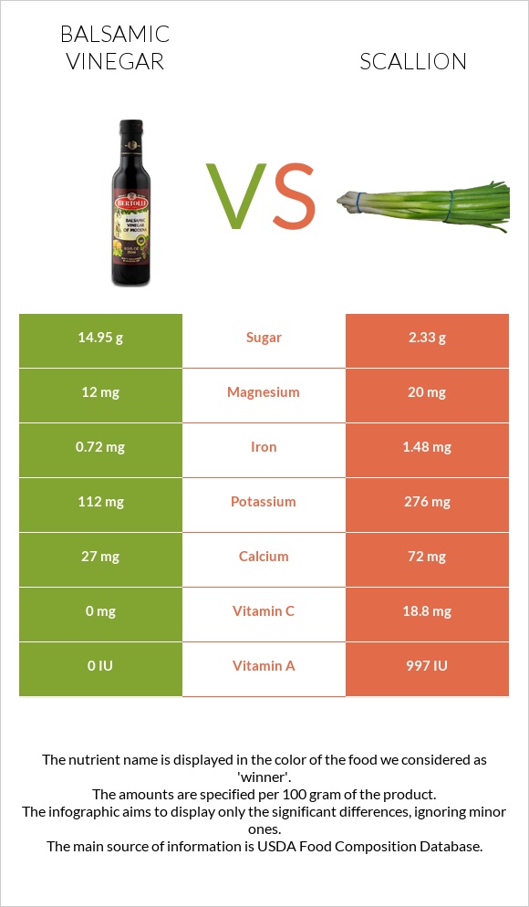 Balsamic Vinegar Vs Scallion — In Depth Nutrition Comparison