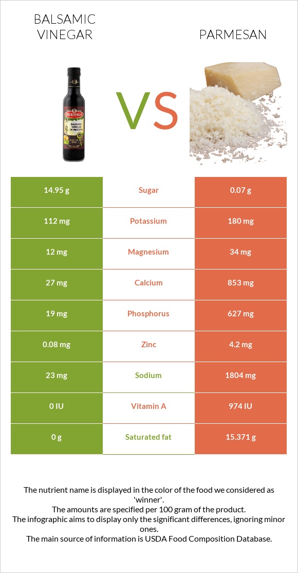 Բալզամիկ քացախ vs Պարմեզան infographic