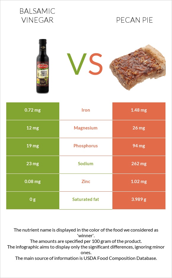 Balsamic vinegar vs Pecan pie infographic