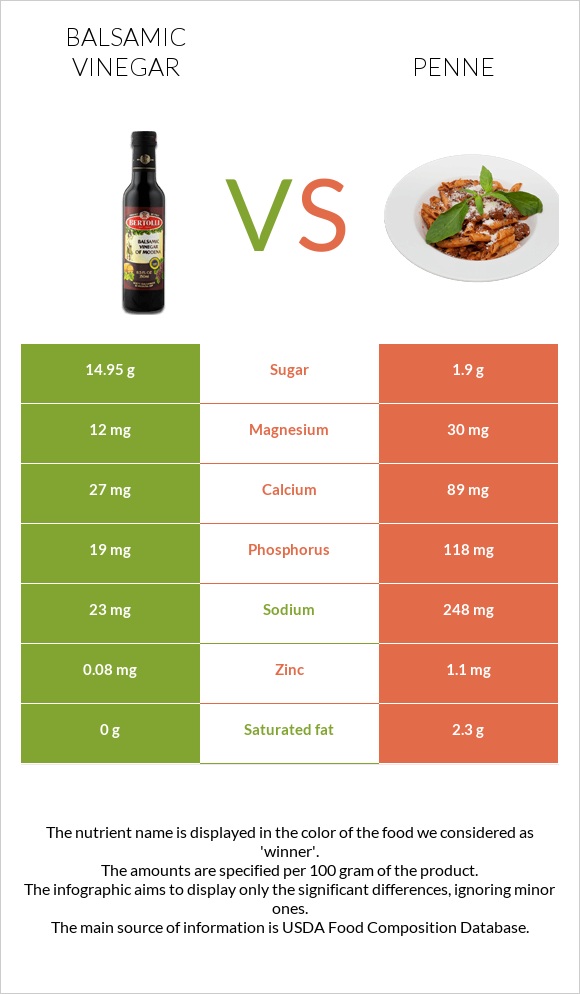 Balsamic vinegar vs Penne infographic