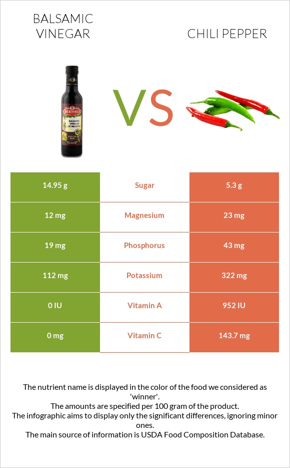 Բալզամիկ քացախ vs Չիլի պղպեղ infographic