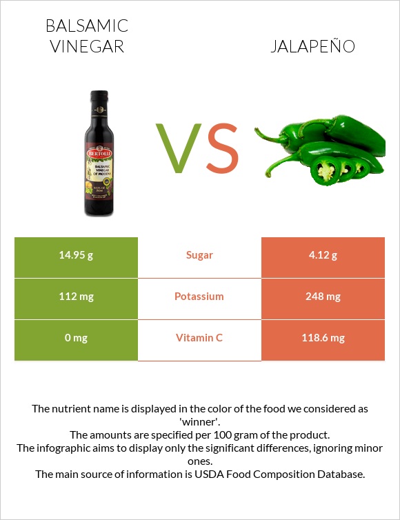 Balsamic vinegar vs Jalapeño infographic