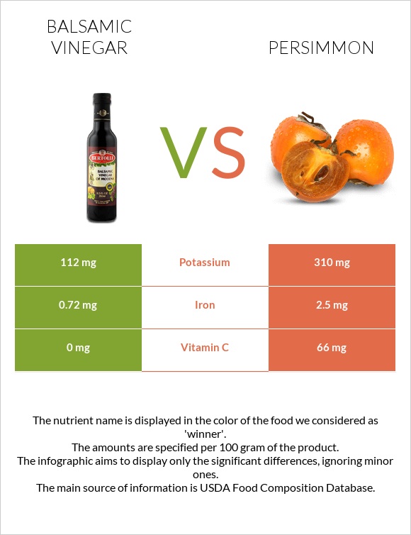 Balsamic vinegar vs Persimmon infographic