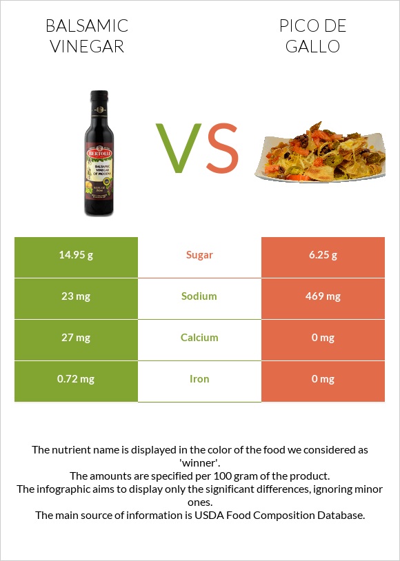 Balsamic vinegar vs Pico de gallo infographic