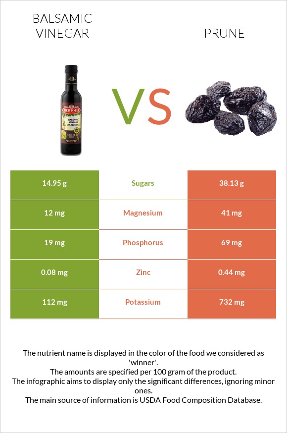 Balsamic vinegar vs Prunes infographic