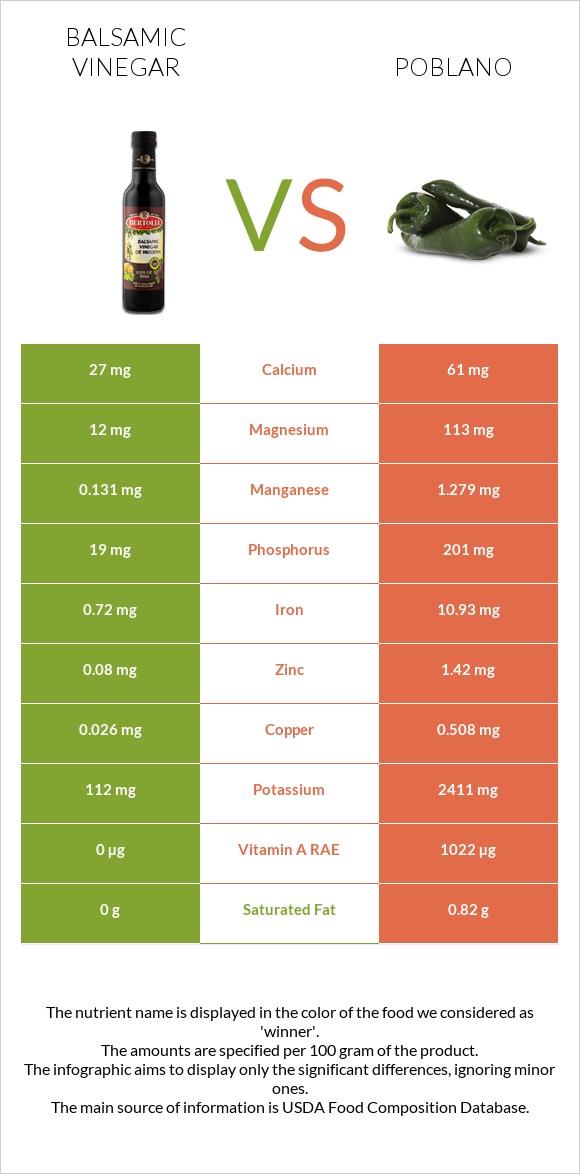Balsamic vinegar vs Poblano infographic