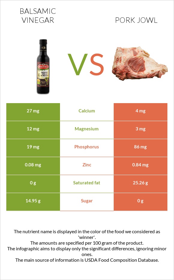 Balsamic vinegar vs Pork jowl infographic