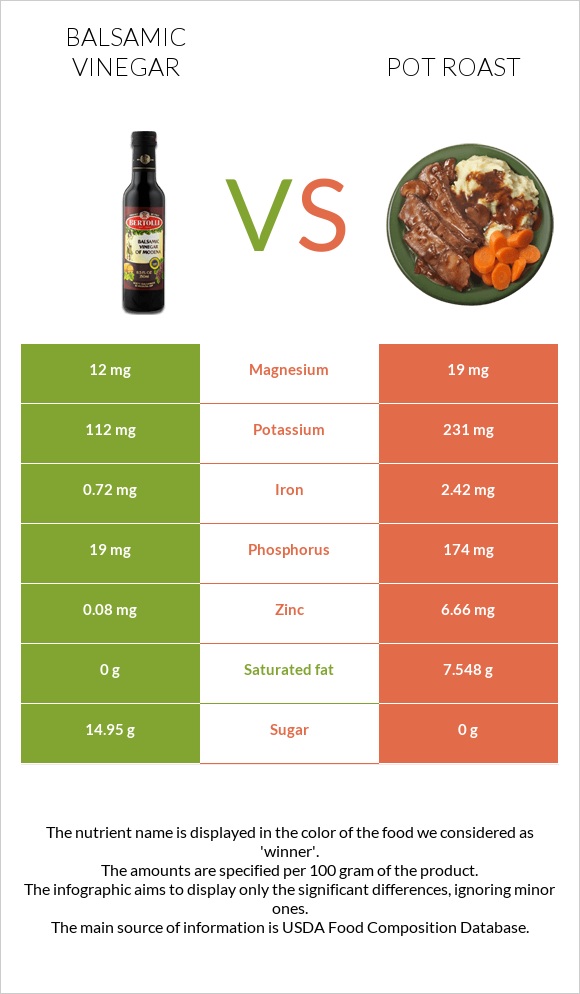 Balsamic vinegar vs Pot roast infographic