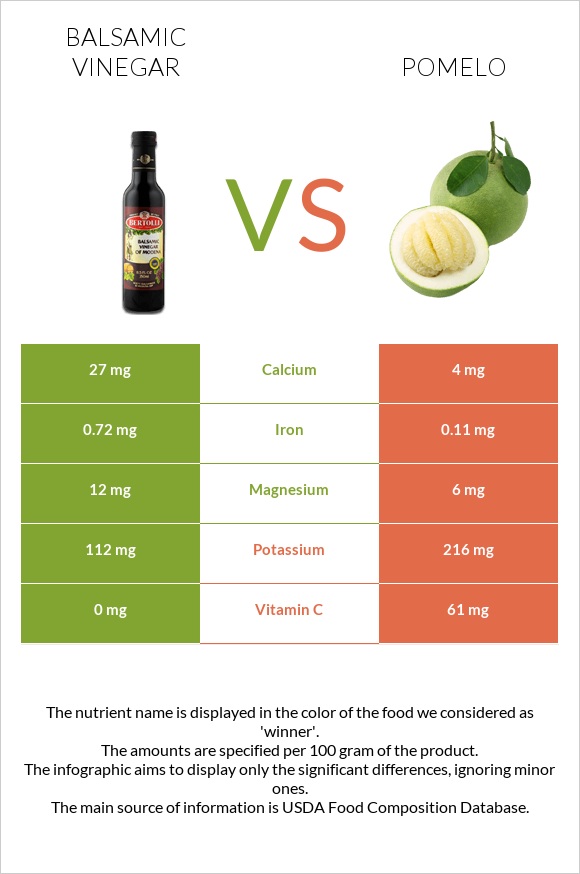 Balsamic vinegar vs Pomelo infographic