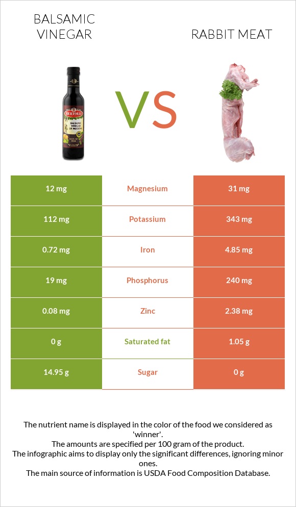 Balsamic vinegar vs Rabbit Meat infographic
