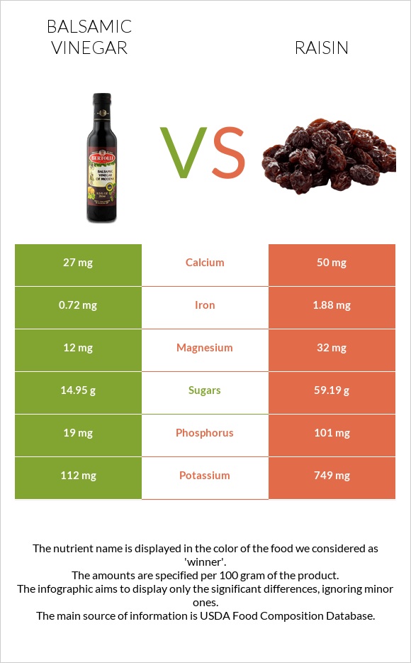 Balsamic vinegar vs Raisin infographic