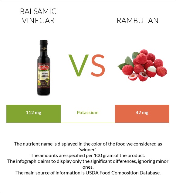 Balsamic vinegar vs Rambutan infographic