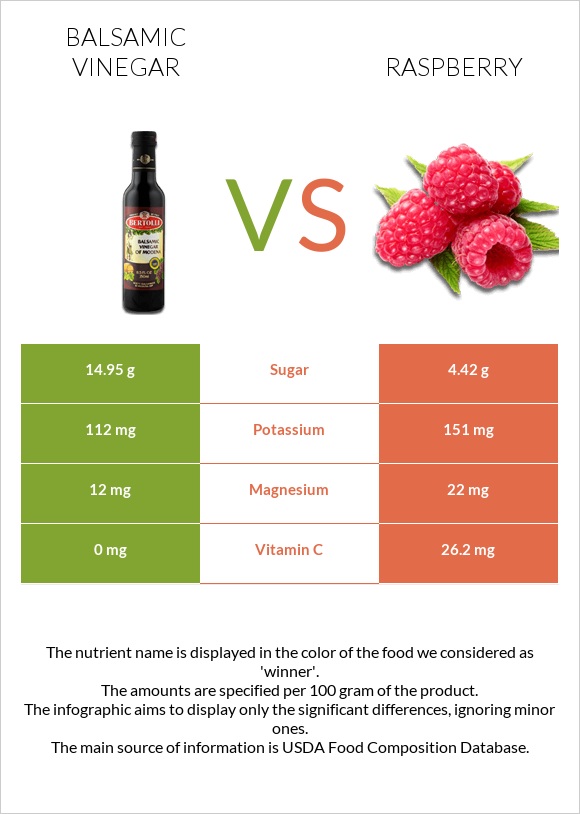 Balsamic vinegar vs Raspberry infographic