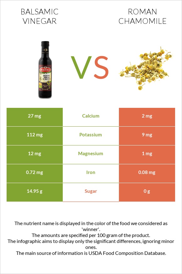 Balsamic vinegar vs Roman chamomile infographic