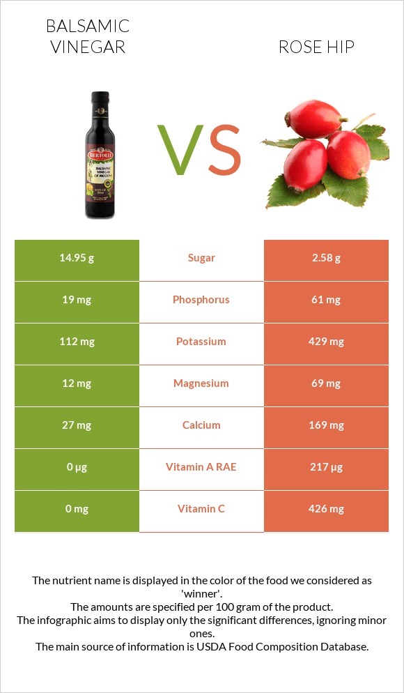 Balsamic vinegar vs Rose hip infographic