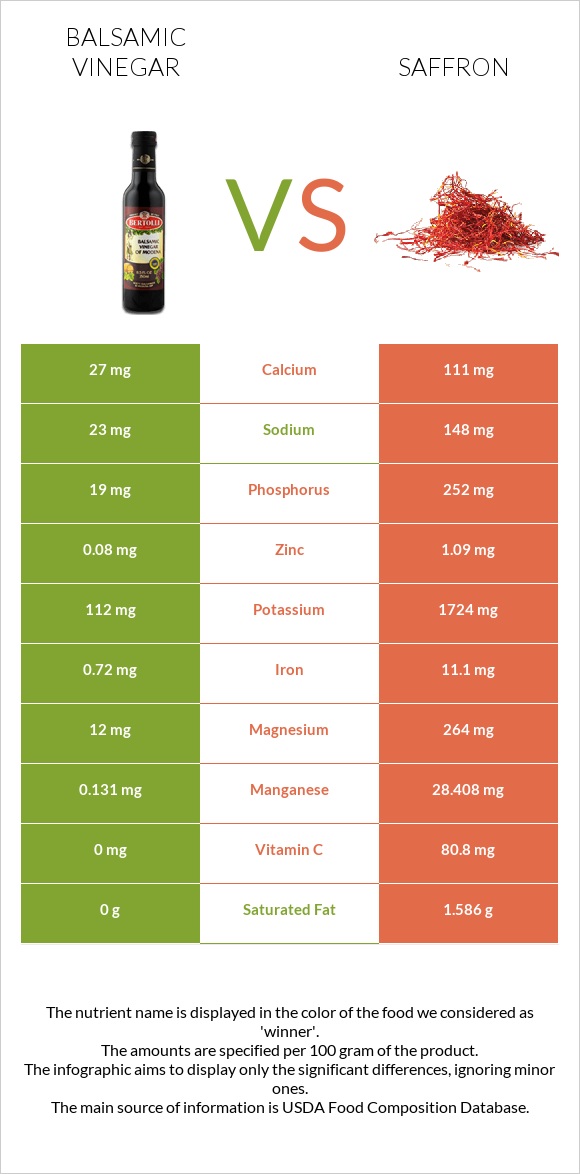 Balsamic vinegar vs Saffron infographic