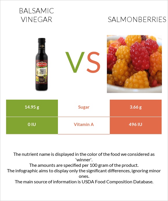 Balsamic vinegar vs Salmonberries InDepth Nutrition Comparison