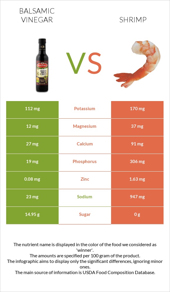 Balsamic vinegar vs Shrimp infographic