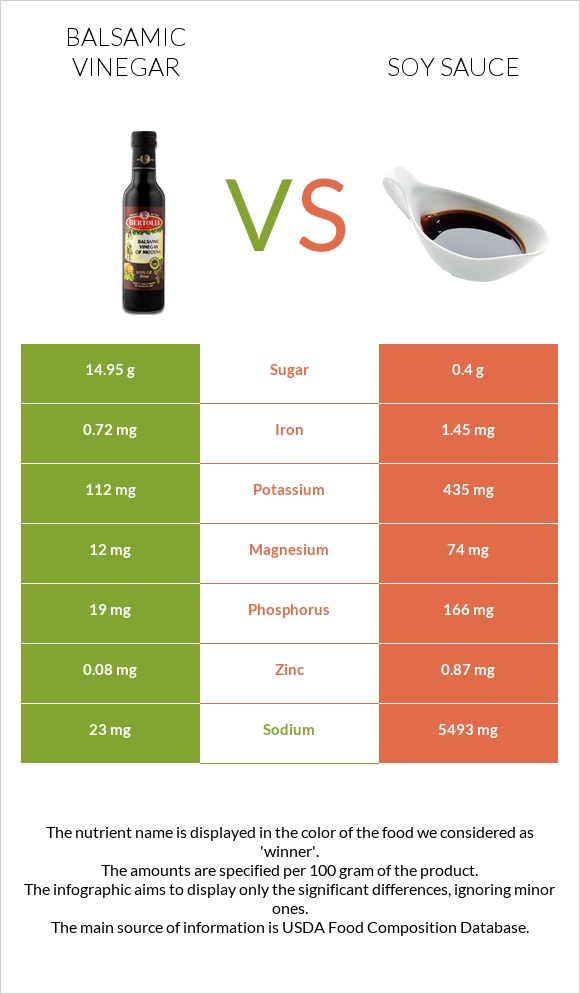 Balsamic vinegar vs Soy sauce infographic