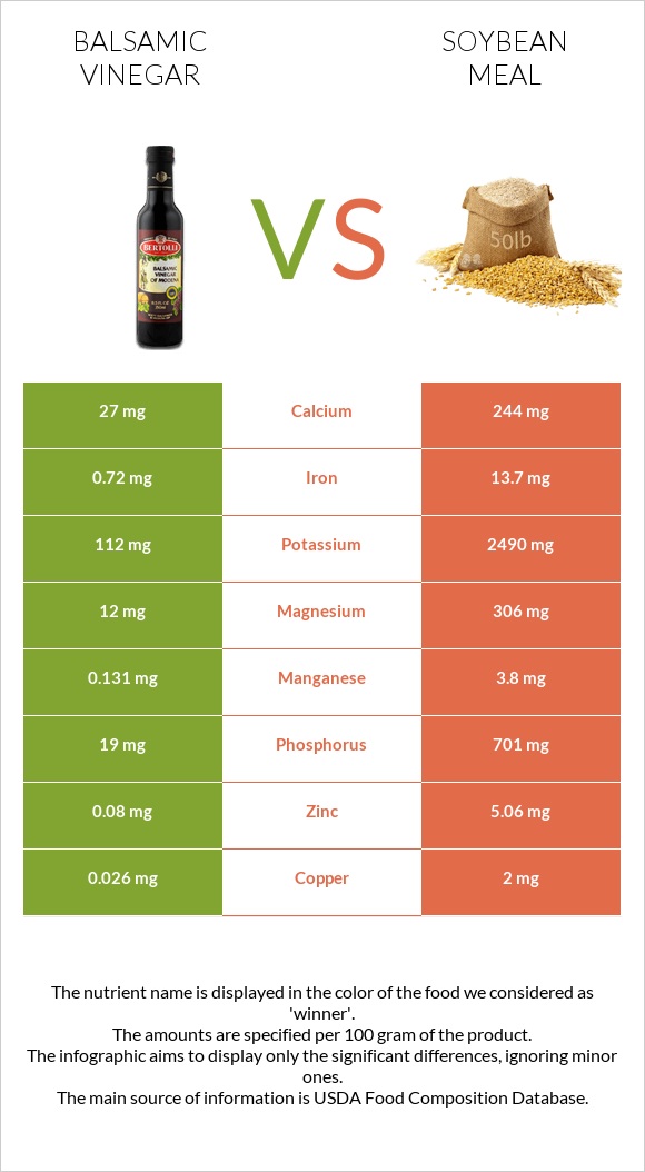 Balsamic vinegar vs Soybean meal infographic