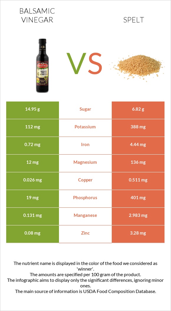 Balsamic vinegar vs Spelt infographic