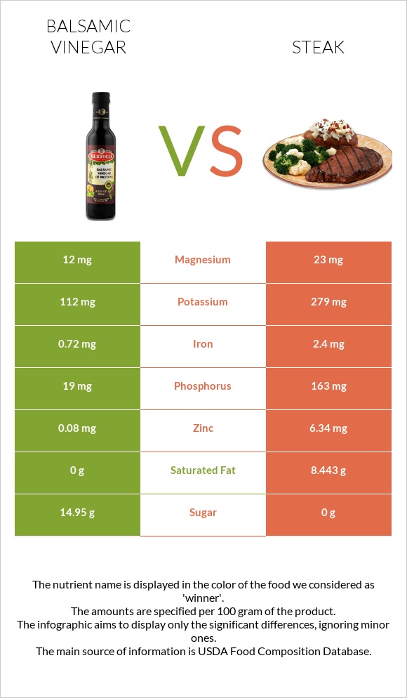 Balsamic vinegar vs Steak infographic