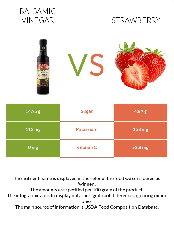 Balsamic vinegar vs Strawberry infographic