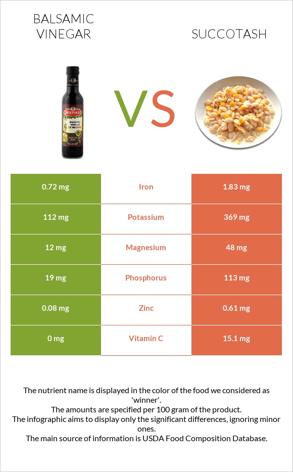 Balsamic vinegar vs Succotash infographic