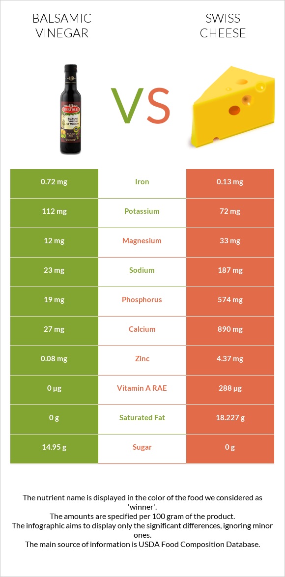 Balsamic vinegar vs Swiss cheese infographic
