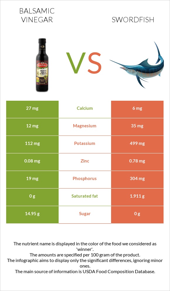 Balsamic vinegar vs Swordfish infographic