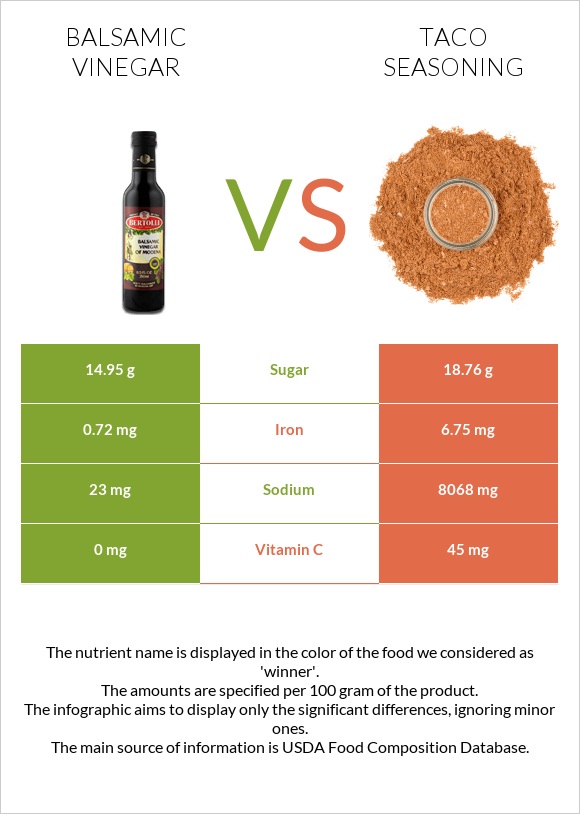 Balsamic vinegar vs Taco seasoning infographic