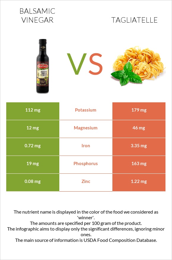 Balsamic vinegar vs Tagliatelle infographic