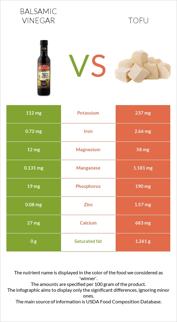 Բալզամիկ քացախ vs Տոֆու infographic