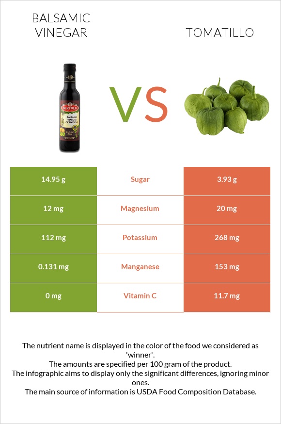 Balsamic vinegar vs Tomatillo infographic