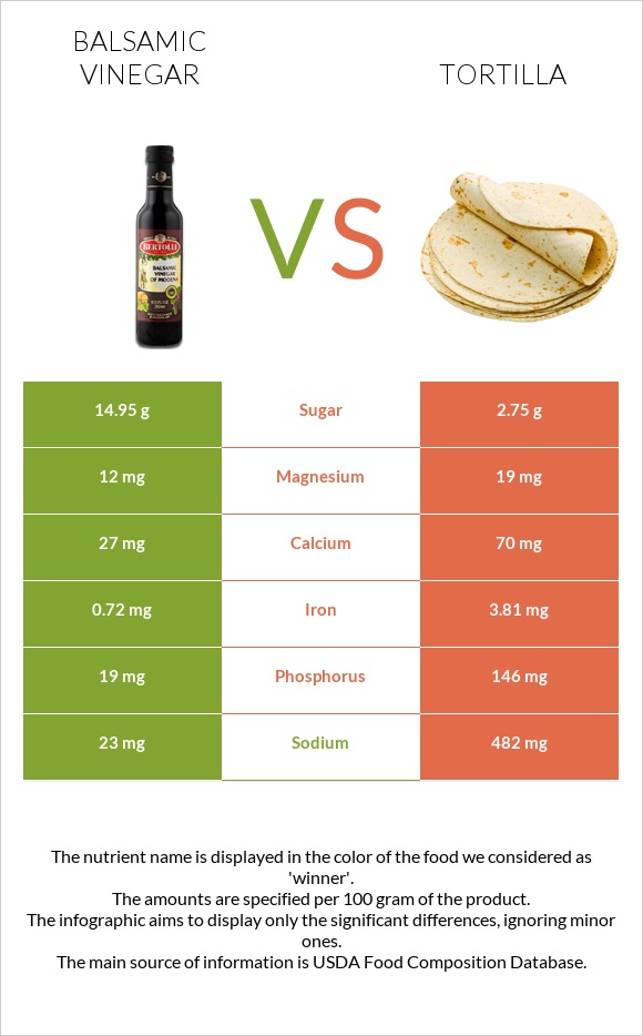 Balsamic vinegar vs Tortilla infographic