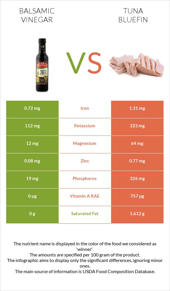 Balsamic vinegar vs Tuna Bluefin infographic