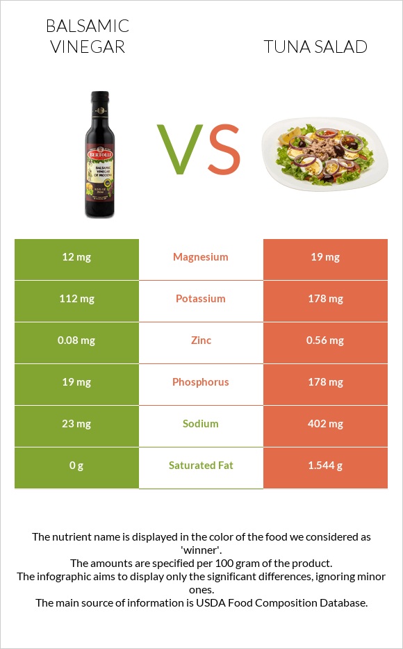 Բալզամիկ քացախ vs Tuna salad infographic