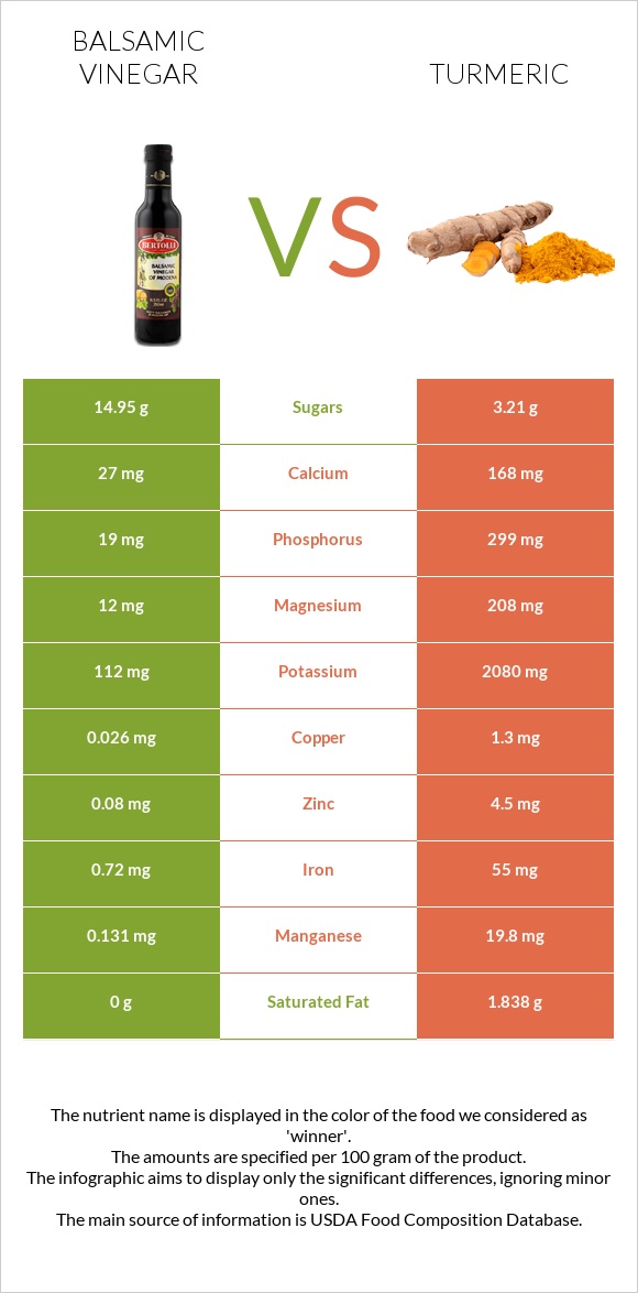 Balsamic vinegar vs Turmeric infographic