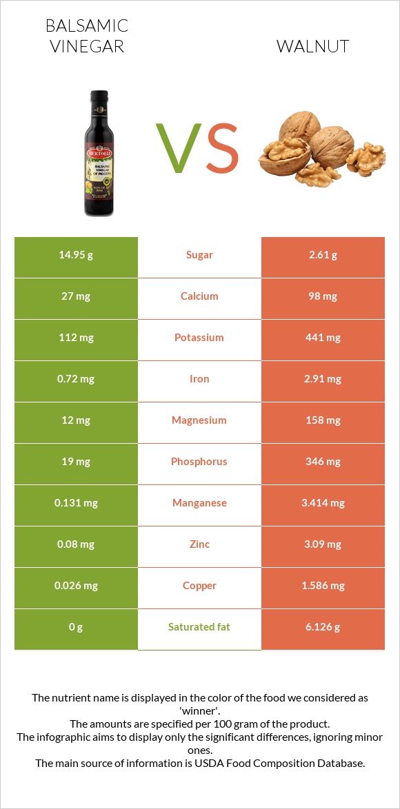 Balsamic vinegar vs Walnut infographic