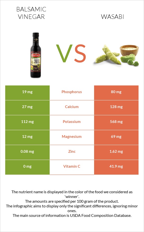 Balsamic vinegar vs Wasabi infographic