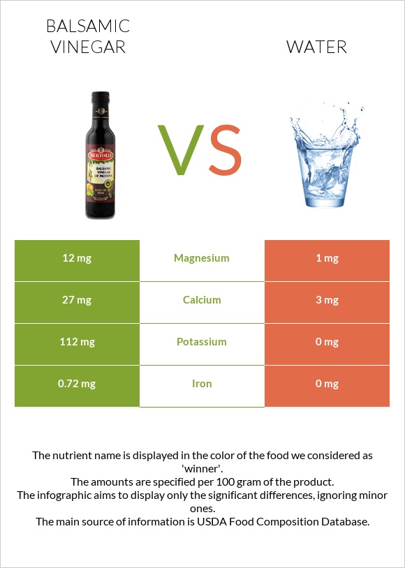 Balsamic vinegar vs Water infographic