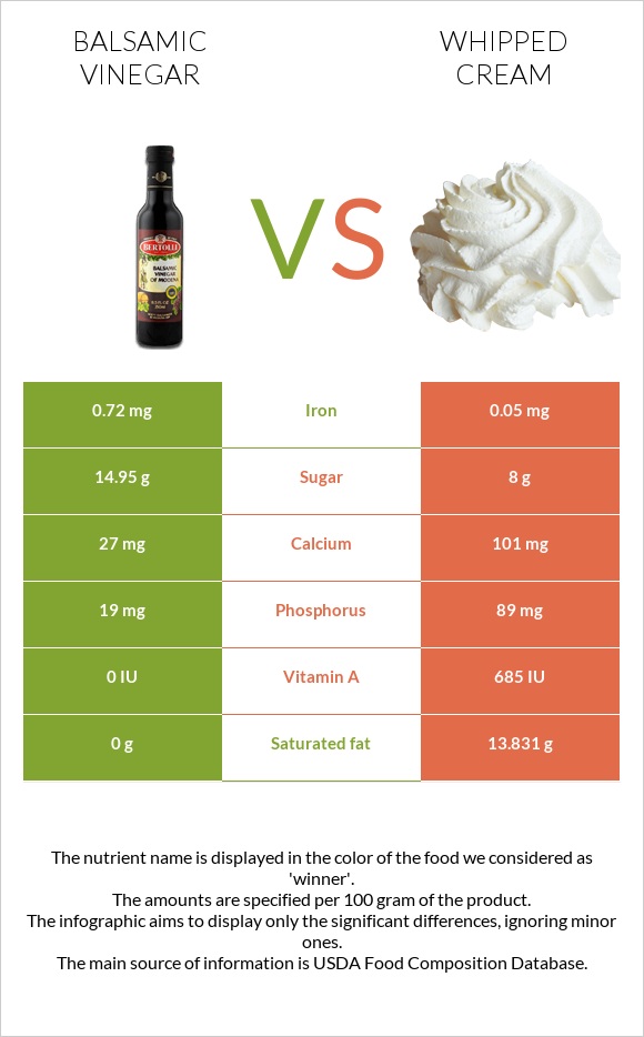 Balsamic vinegar vs Whipped cream infographic