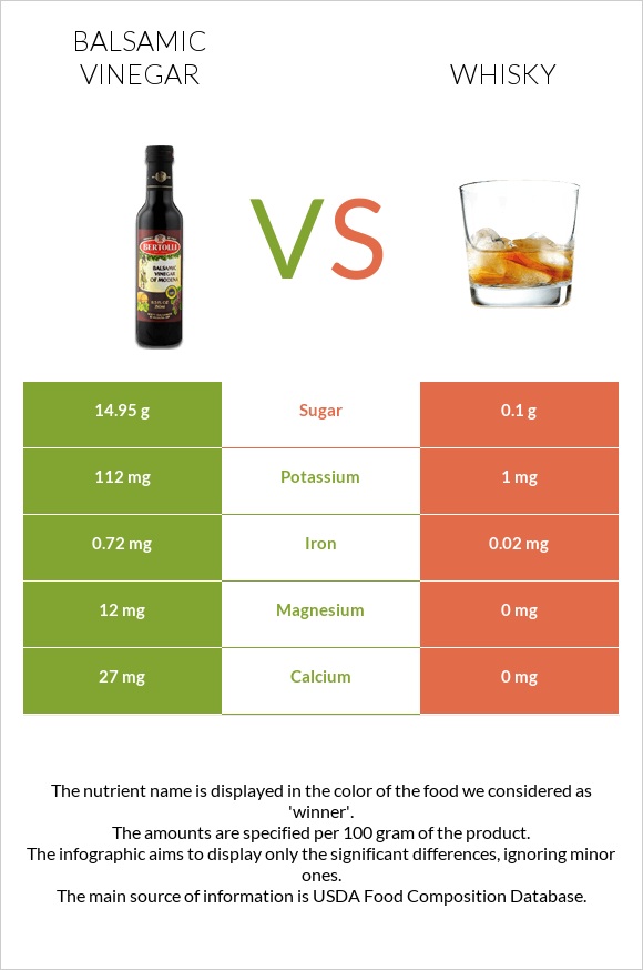 Balsamic vinegar vs Whisky infographic