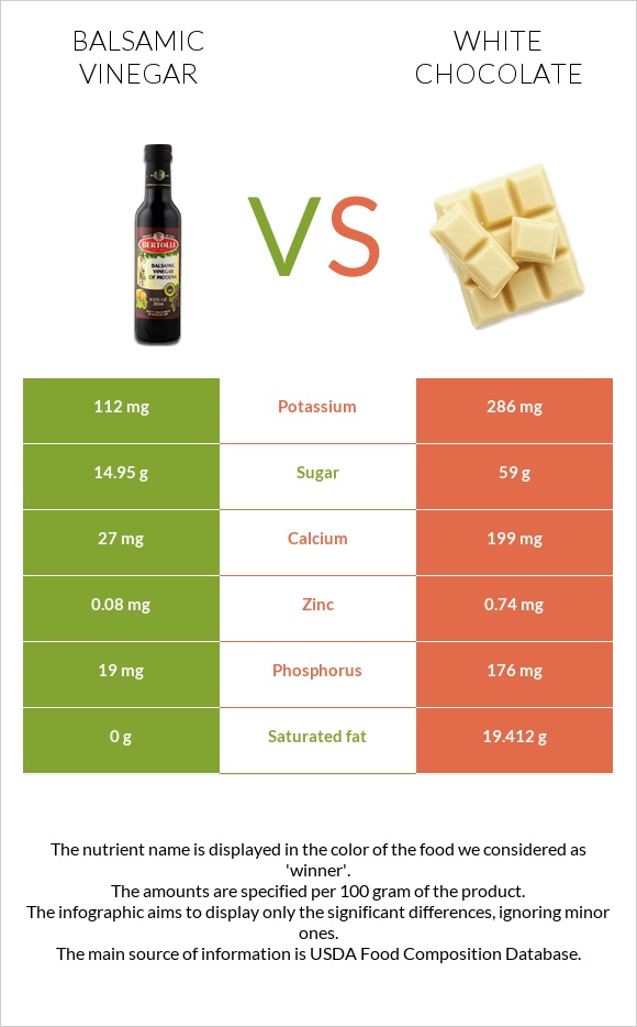 Բալզամիկ քացախ vs Սպիտակ շոկոլադ infographic