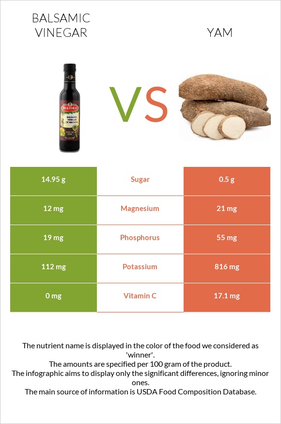 Balsamic vinegar vs Yam infographic