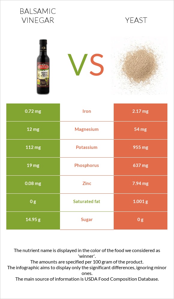 Balsamic vinegar vs Yeast infographic