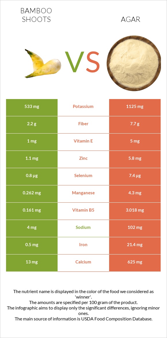 Bamboo shoot vs Agar infographic