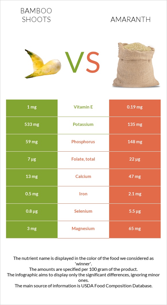 Bamboo shoots vs Amaranth infographic